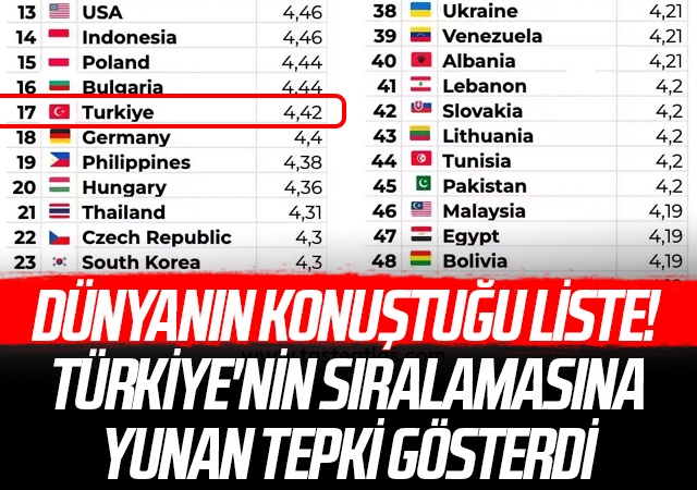 Dünyanın konuştuğu liste! Türkiye'nin sıralamasına Yunan tepki gösterdi